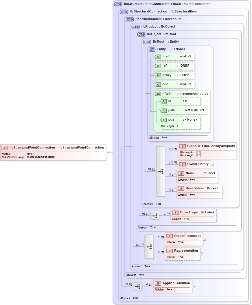 XSD Diagram of IfcStructuralPointConnection in schema ifc2x2_final_xsd (National Information Exchange Model (NEIM))