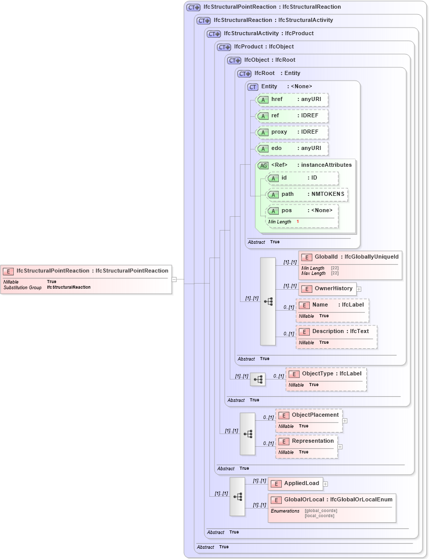 XSD Diagram of IfcStructuralPointReaction in schema ifc2x2_final_xsd (National Information Exchange Model (NEIM))