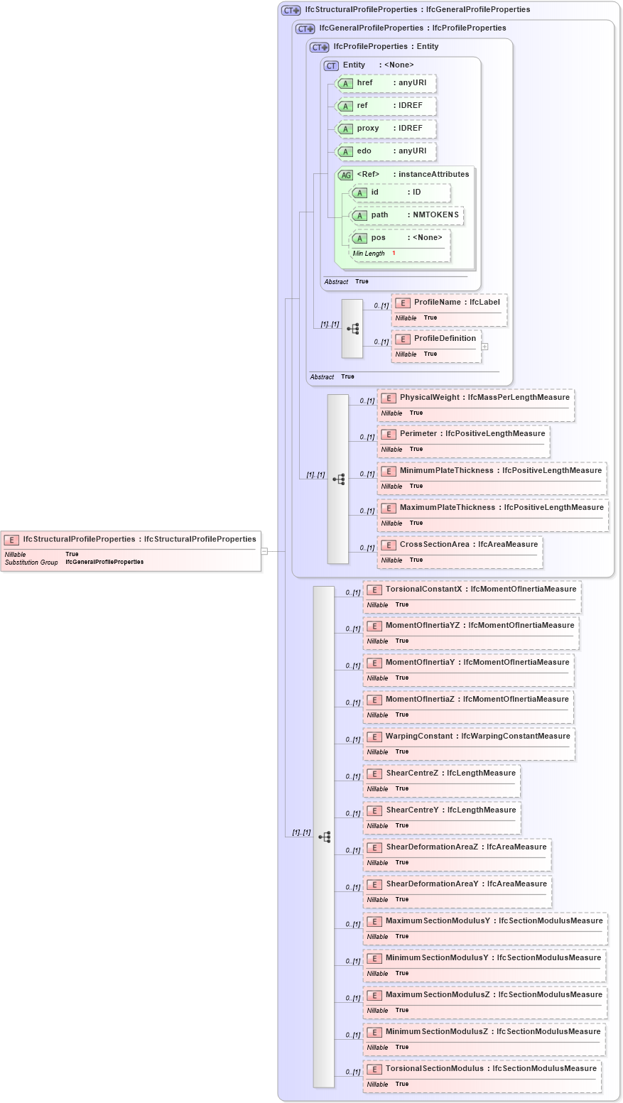 XSD Diagram of IfcStructuralProfileProperties in schema ifc2x2_final_xsd (National Information Exchange Model (NEIM))
