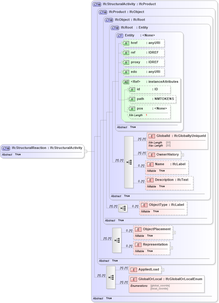 XSD Diagram of IfcStructuralReaction in schema ifc2x2_final_xsd (National Information Exchange Model (NEIM))