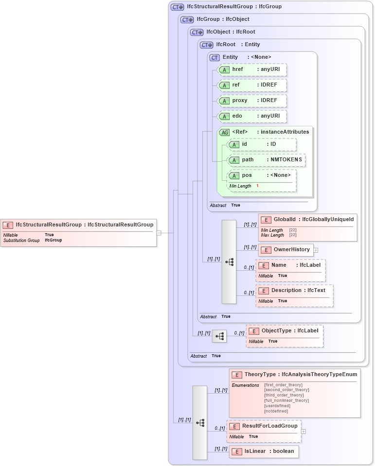 XSD Diagram of IfcStructuralResultGroup in schema ifc2x2_final_xsd (National Information Exchange Model (NEIM))