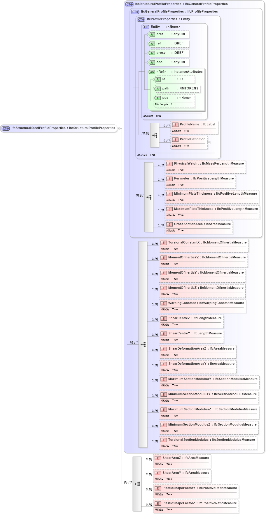 XSD Diagram of IfcStructuralSteelProfileProperties in schema ifc2x2_final_xsd (National Information Exchange Model (NEIM))
