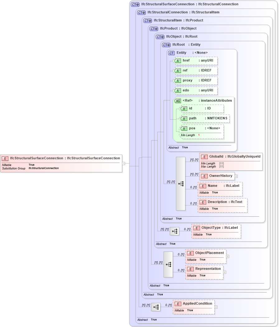 XSD Diagram of IfcStructuralSurfaceConnection in schema ifc2x2_final_xsd (National Information Exchange Model (NEIM))