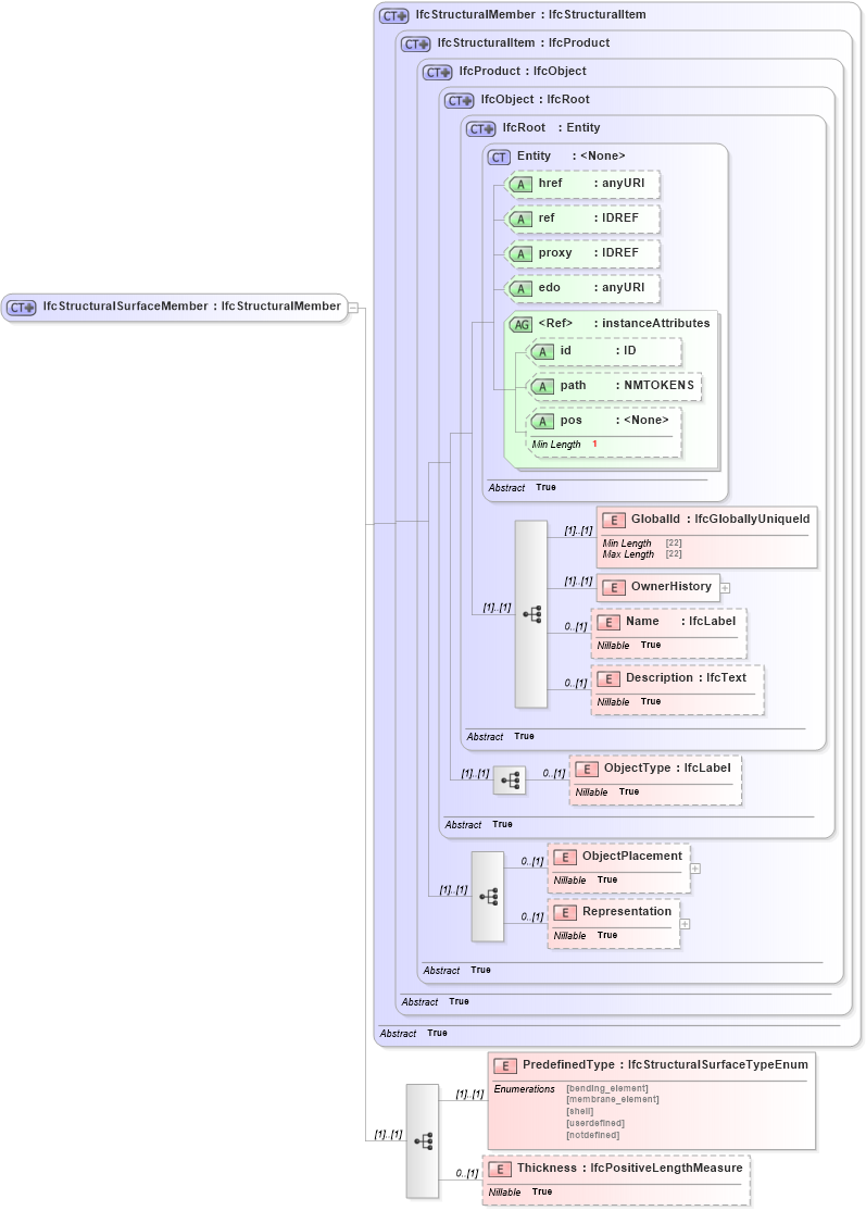 XSD Diagram of IfcStructuralSurfaceMember in schema ifc2x2_final_xsd (National Information Exchange Model (NEIM))