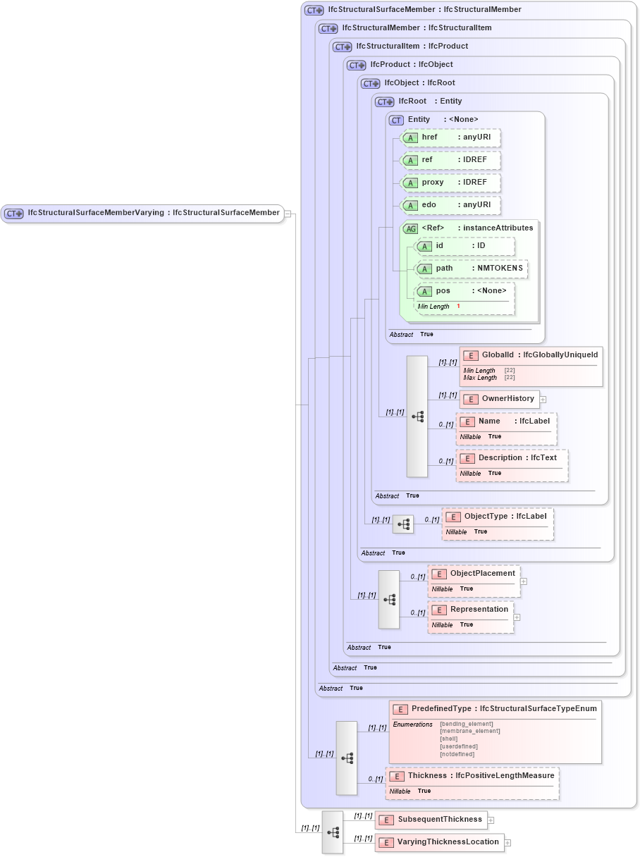 XSD Diagram of IfcStructuralSurfaceMemberVarying in schema ifc2x2_final_xsd (National Information Exchange Model (NEIM))