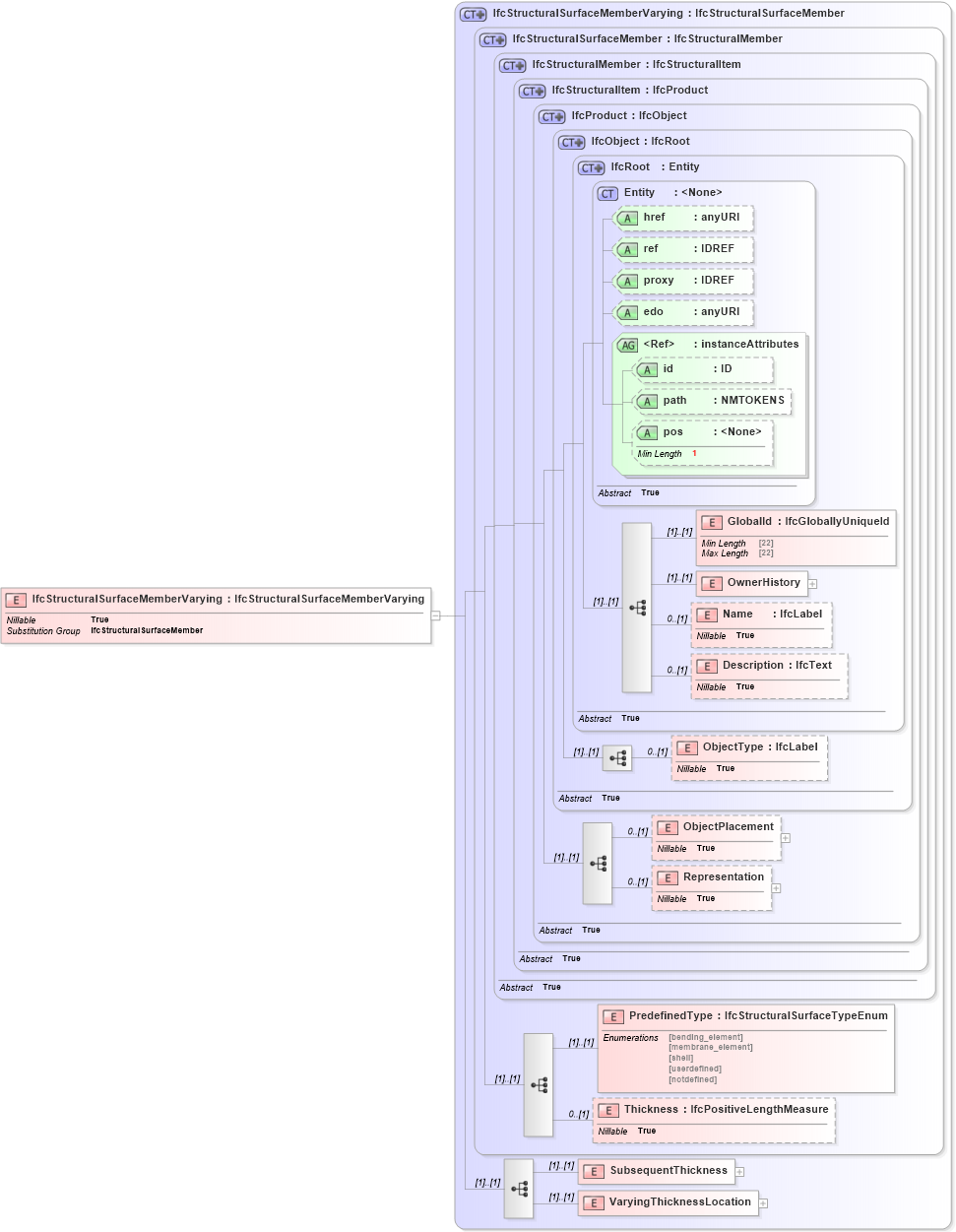 XSD Diagram of IfcStructuralSurfaceMemberVarying in schema ifc2x2_final_xsd (National Information Exchange Model (NEIM))