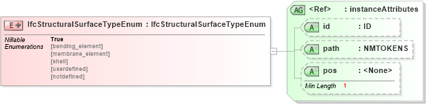 XSD Diagram of IfcStructuralSurfaceTypeEnum in schema ifc2x2_final_xsd (National Information Exchange Model (NEIM))
