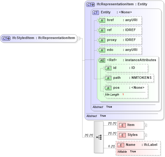 XSD Diagram of IfcStyledItem in schema ifc2x2_final_xsd (National Information Exchange Model (NEIM))