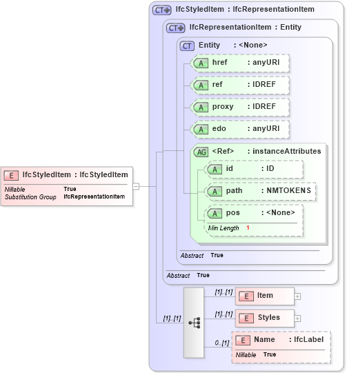 XSD Diagram of IfcStyledItem in schema ifc2x2_final_xsd (National Information Exchange Model (NEIM))