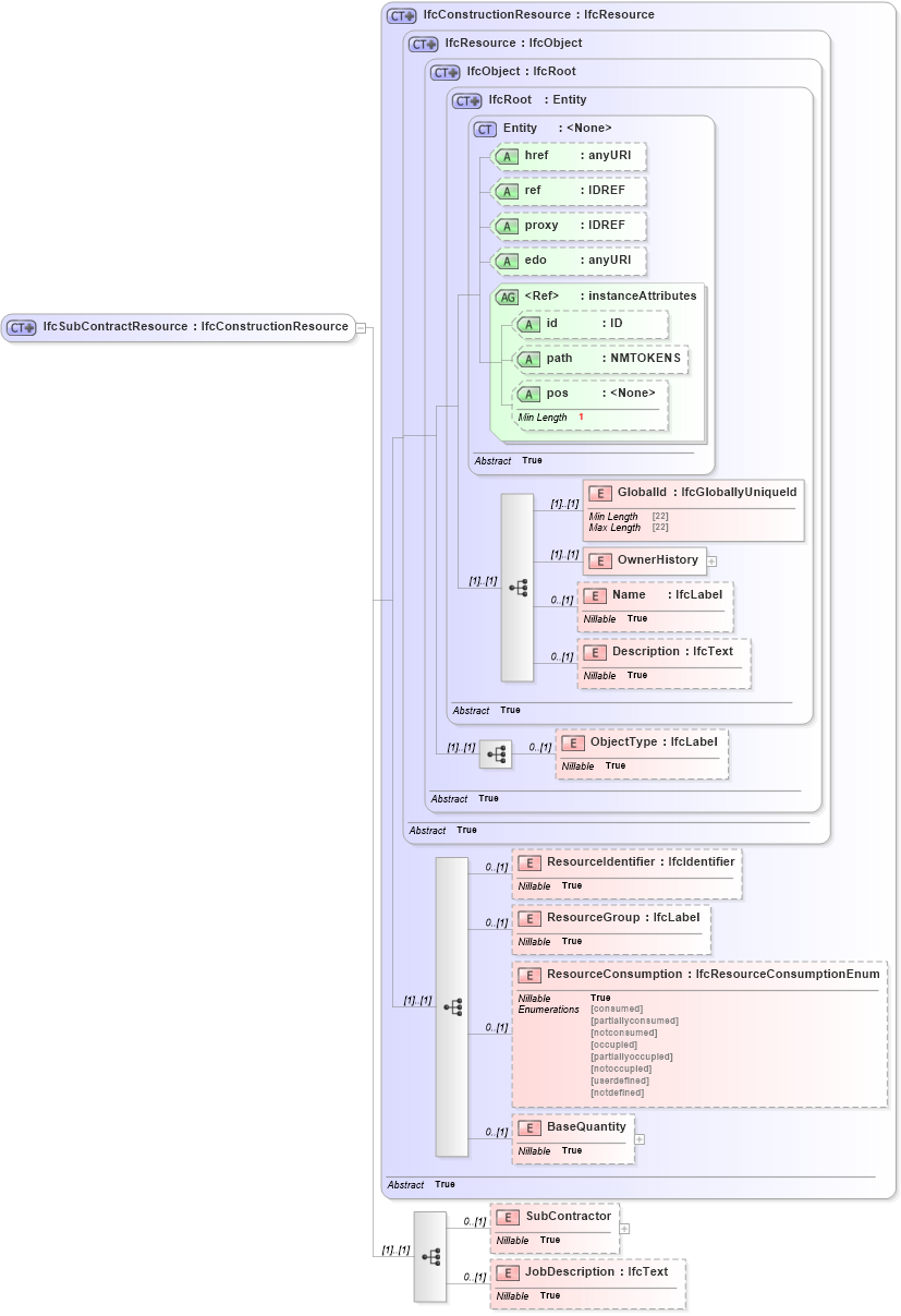 XSD Diagram of IfcSubContractResource in schema ifc2x2_final_xsd (National Information Exchange Model (NEIM))