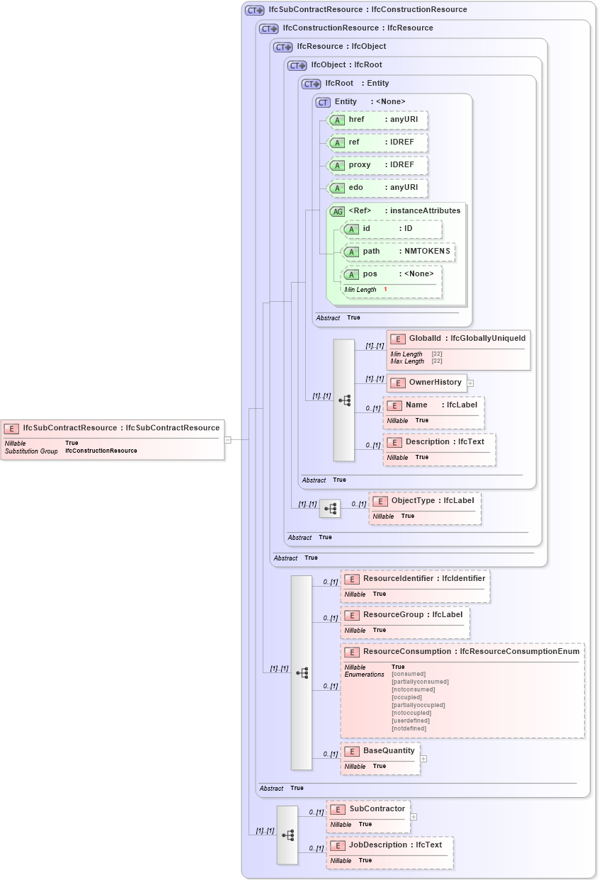 XSD Diagram of IfcSubContractResource in schema ifc2x2_final_xsd (National Information Exchange Model (NEIM))