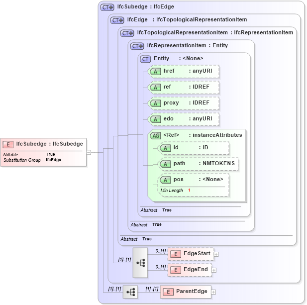 XSD Diagram of IfcSubedge in schema ifc2x2_final_xsd (National Information Exchange Model (NEIM))