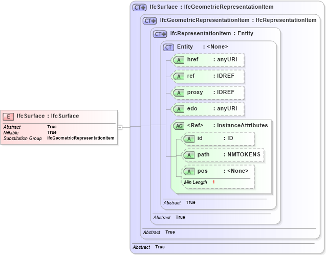 XSD Diagram of IfcSurface in schema ifc2x2_final_xsd (National Information Exchange Model (NEIM))