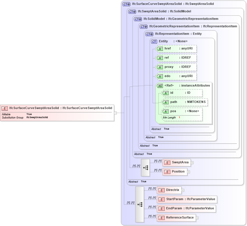 XSD Diagram of IfcSurfaceCurveSweptAreaSolid in schema ifc2x2_final_xsd (National Information Exchange Model (NEIM))
