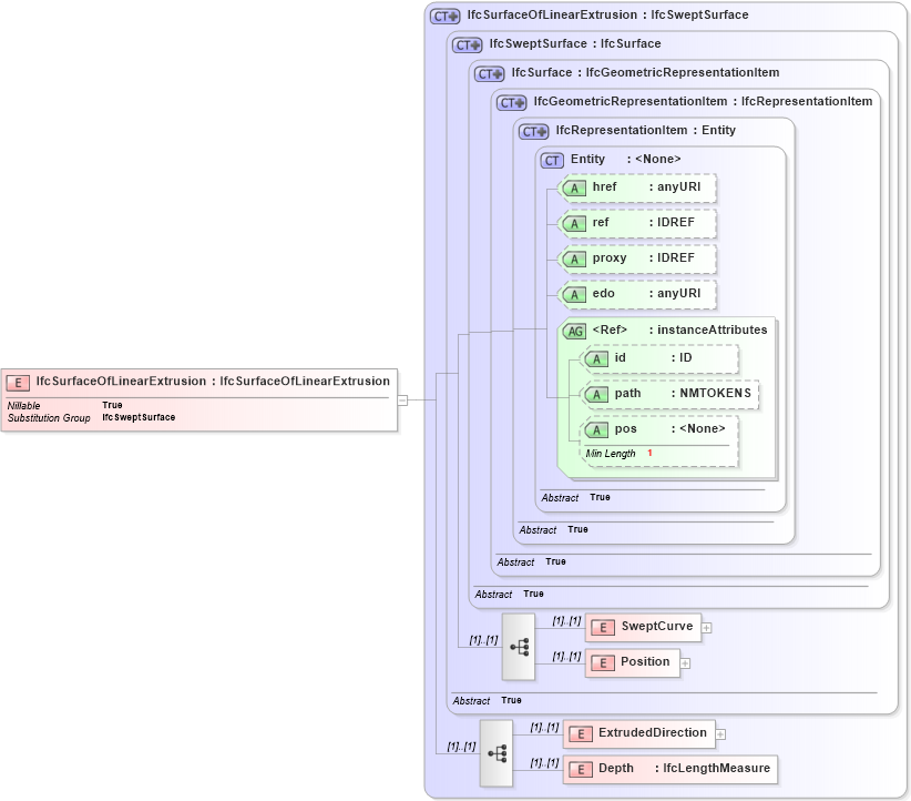 XSD Diagram of IfcSurfaceOfLinearExtrusion in schema ifc2x2_final_xsd (National Information Exchange Model (NEIM))