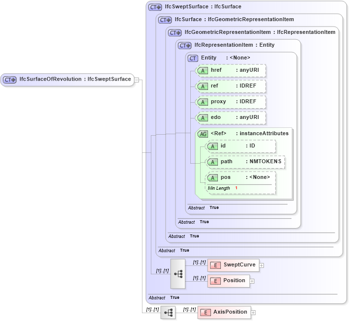 XSD Diagram of IfcSurfaceOfRevolution in schema ifc2x2_final_xsd (National Information Exchange Model (NEIM))