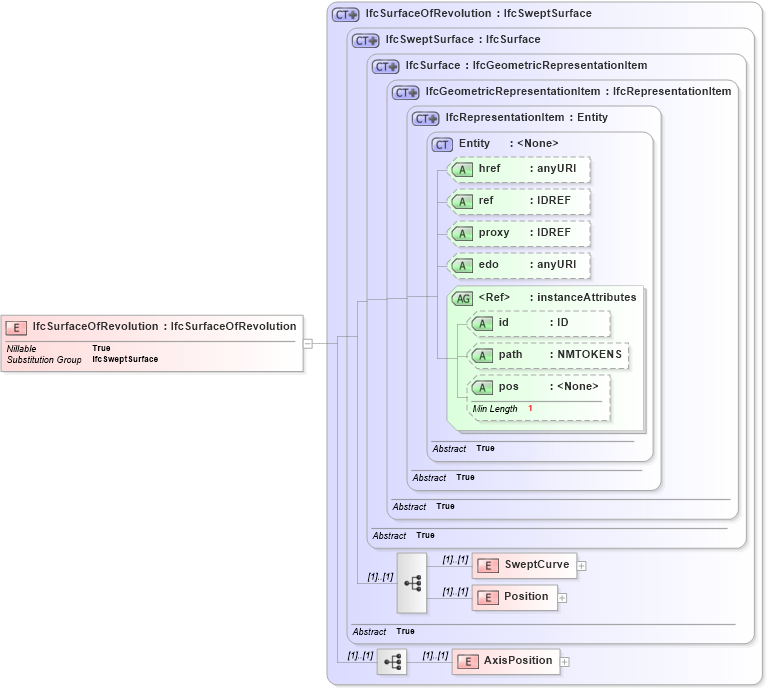 XSD Diagram of IfcSurfaceOfRevolution in schema ifc2x2_final_xsd (National Information Exchange Model (NEIM))