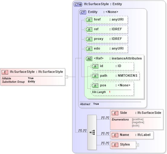XSD Diagram of IfcSurfaceStyle in schema ifc2x2_final_xsd (National Information Exchange Model (NEIM))