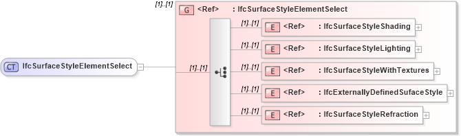 XSD Diagram of IfcSurfaceStyleElementSelect in schema ifc2x2_final_xsd (National Information Exchange Model (NEIM))