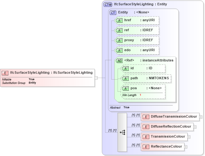 XSD Diagram of IfcSurfaceStyleLighting in schema ifc2x2_final_xsd (National Information Exchange Model (NEIM))