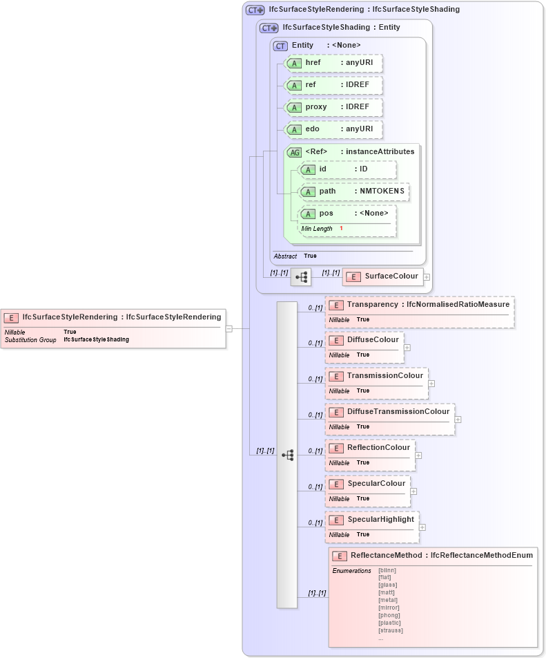 XSD Diagram of IfcSurfaceStyleRendering in schema ifc2x2_final_xsd (National Information Exchange Model (NEIM))