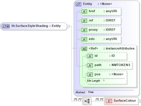 XSD Diagram of IfcSurfaceStyleShading in schema ifc2x2_final_xsd (National Information Exchange Model (NEIM))