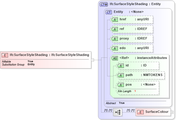 XSD Diagram of IfcSurfaceStyleShading in schema ifc2x2_final_xsd (National Information Exchange Model (NEIM))