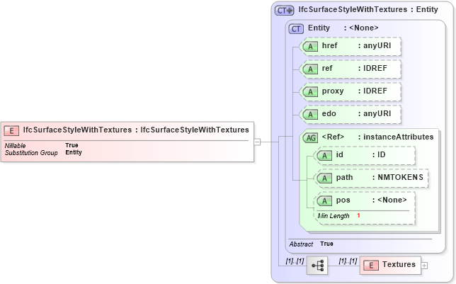 XSD Diagram of IfcSurfaceStyleWithTextures in schema ifc2x2_final_xsd (National Information Exchange Model (NEIM))
