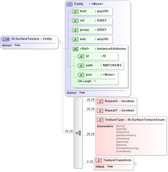 XSD Diagram of IfcSurfaceTexture in schema ifc2x2_final_xsd (National Information Exchange Model (NEIM))