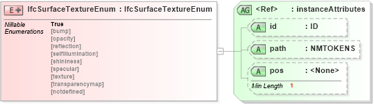 XSD Diagram of IfcSurfaceTextureEnum in schema ifc2x2_final_xsd (National Information Exchange Model (NEIM))