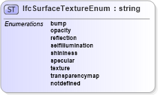 XSD Diagram of IfcSurfaceTextureEnum in schema ifc2x2_final_xsd (National Information Exchange Model (NEIM))