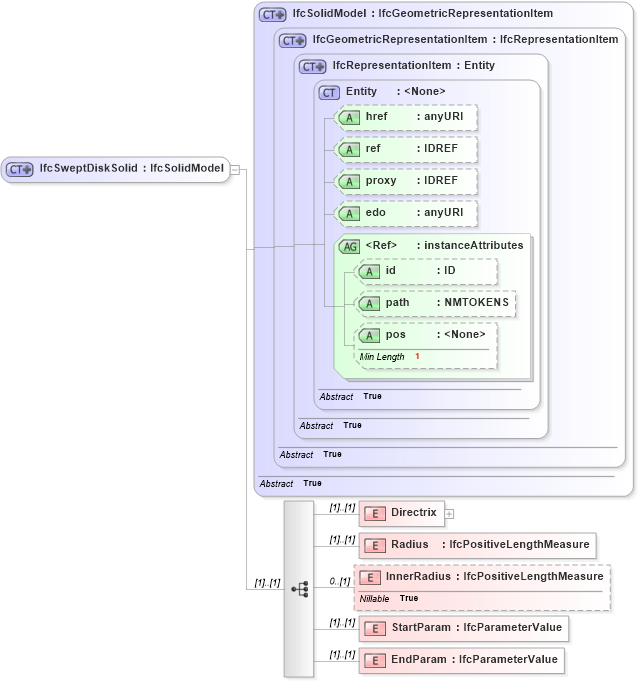 XSD Diagram of IfcSweptDiskSolid in schema ifc2x2_final_xsd (National Information Exchange Model (NEIM))