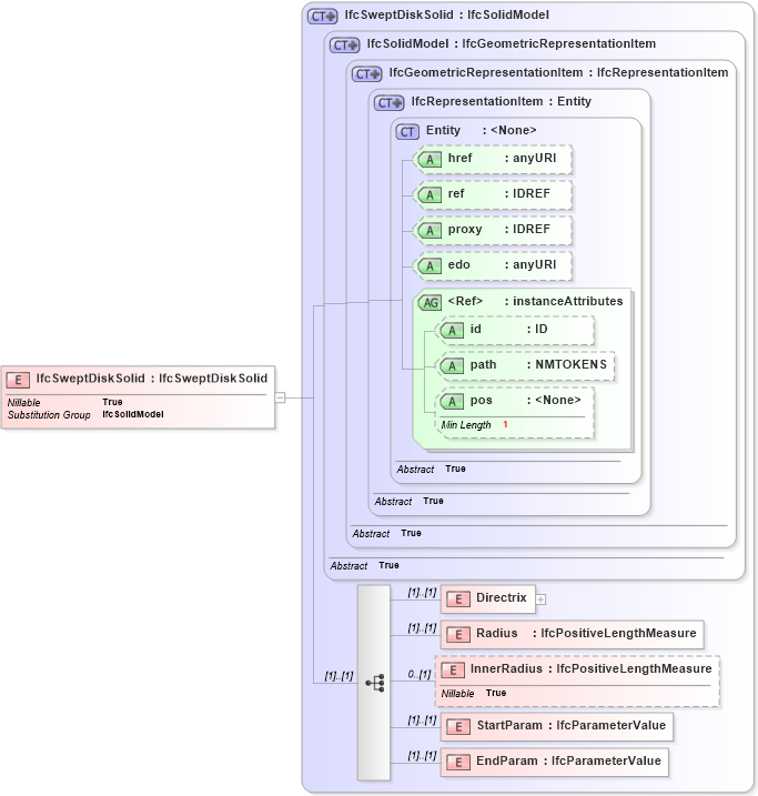XSD Diagram of IfcSweptDiskSolid in schema ifc2x2_final_xsd (National Information Exchange Model (NEIM))