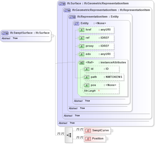 XSD Diagram of IfcSweptSurface in schema ifc2x2_final_xsd (National Information Exchange Model (NEIM))