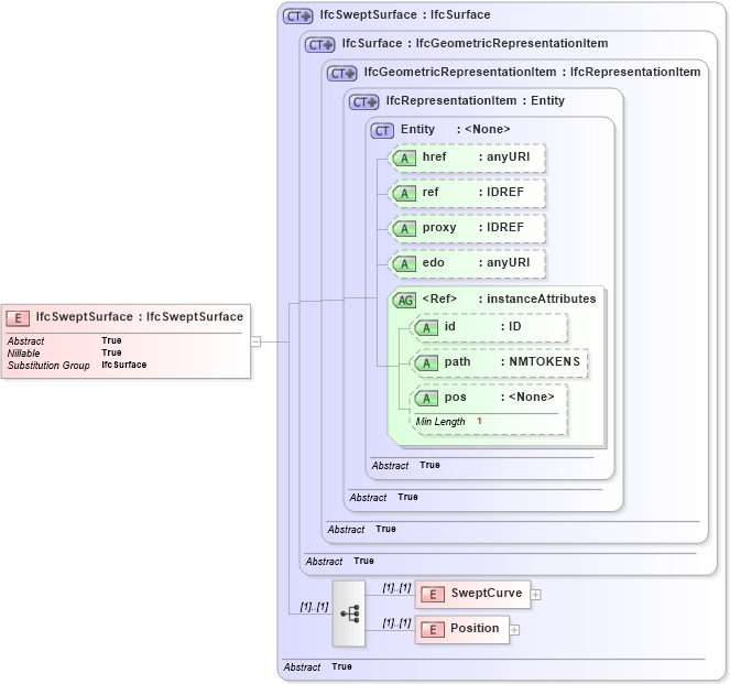 XSD Diagram of IfcSweptSurface in schema ifc2x2_final_xsd (National Information Exchange Model (NEIM))