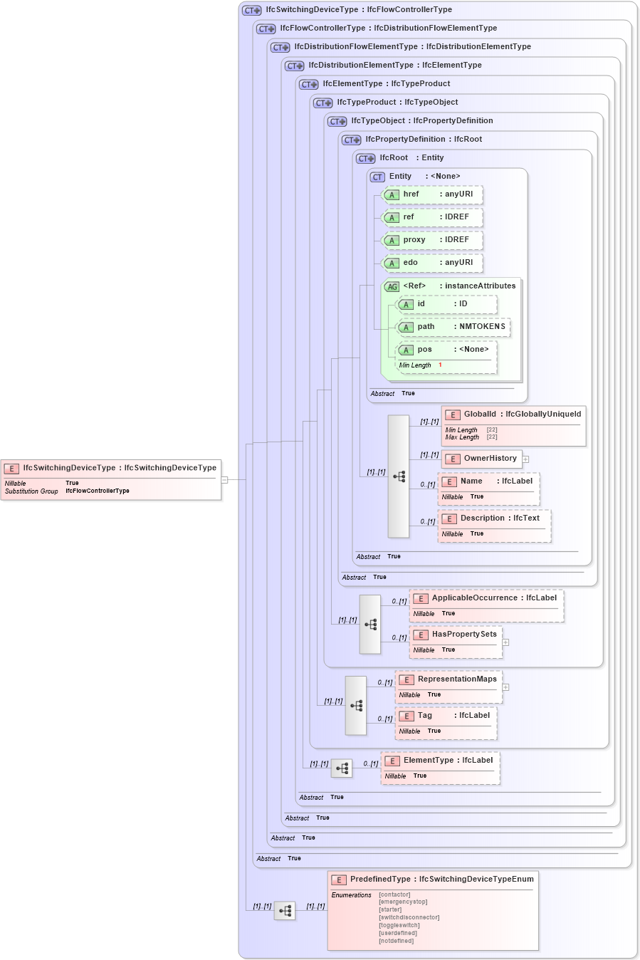 XSD Diagram of IfcSwitchingDeviceType in schema ifc2x2_final_xsd (National Information Exchange Model (NEIM))