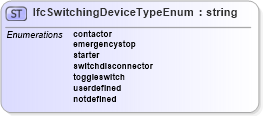 XSD Diagram of IfcSwitchingDeviceTypeEnum in schema ifc2x2_final_xsd (National Information Exchange Model (NEIM))