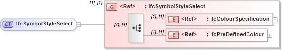 XSD Diagram of IfcSymbolStyleSelect in schema ifc2x2_final_xsd (National Information Exchange Model (NEIM))