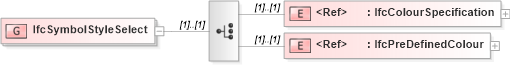 XSD Diagram of IfcSymbolStyleSelect in schema ifc2x2_final_xsd (National Information Exchange Model (NEIM))