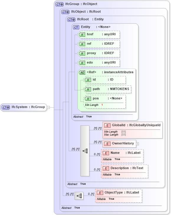 XSD Diagram of IfcSystem in schema ifc2x2_final_xsd (National Information Exchange Model (NEIM))