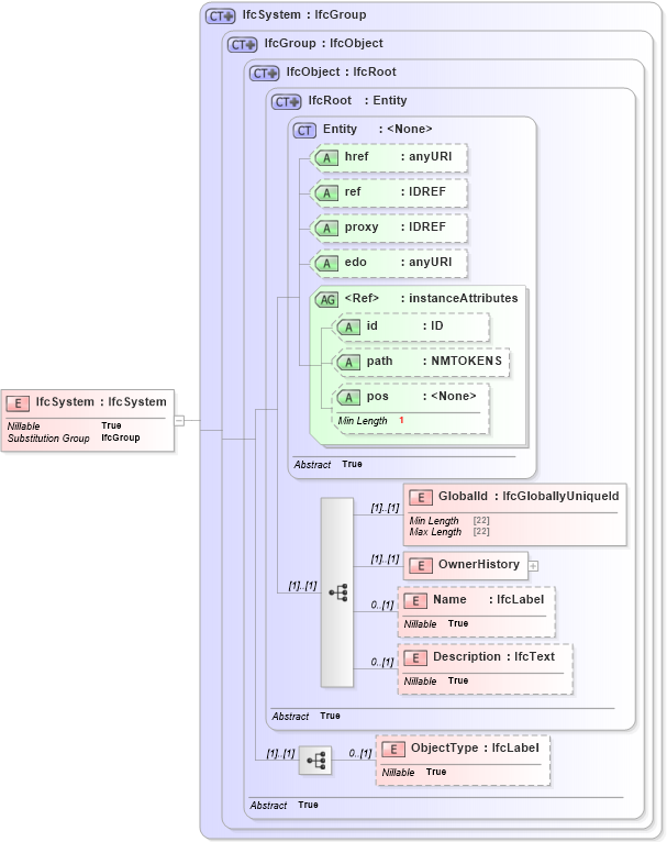 XSD Diagram of IfcSystem in schema ifc2x2_final_xsd (National Information Exchange Model (NEIM))