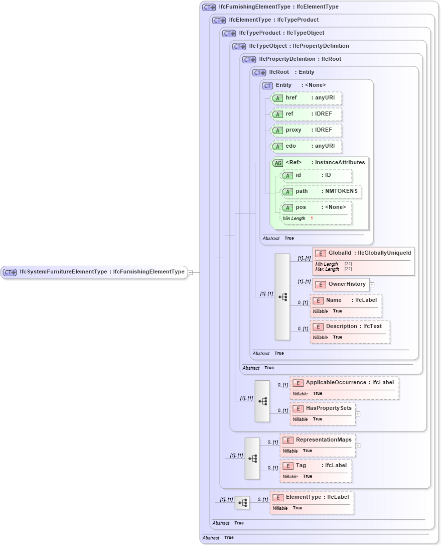XSD Diagram of IfcSystemFurnitureElementType in schema ifc2x2_final_xsd (National Information Exchange Model (NEIM))