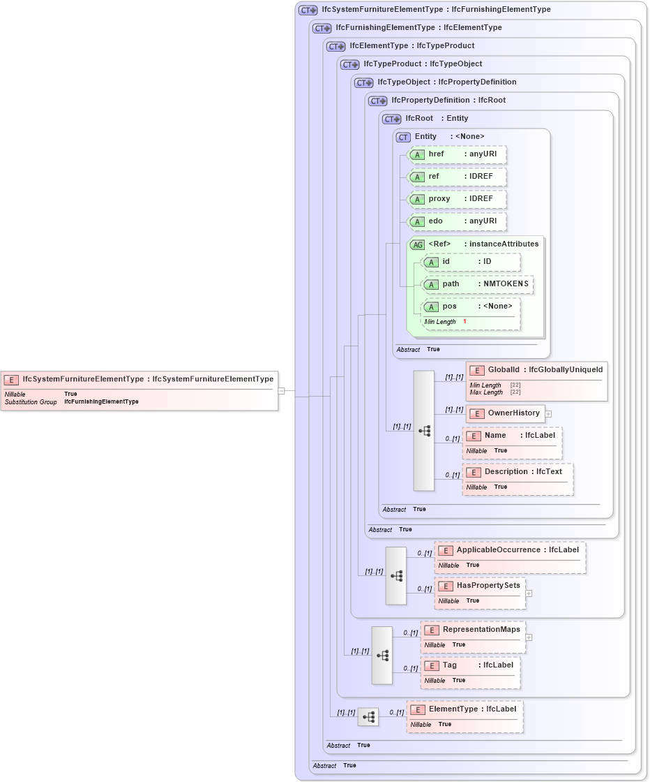 XSD Diagram of IfcSystemFurnitureElementType in schema ifc2x2_final_xsd (National Information Exchange Model (NEIM))