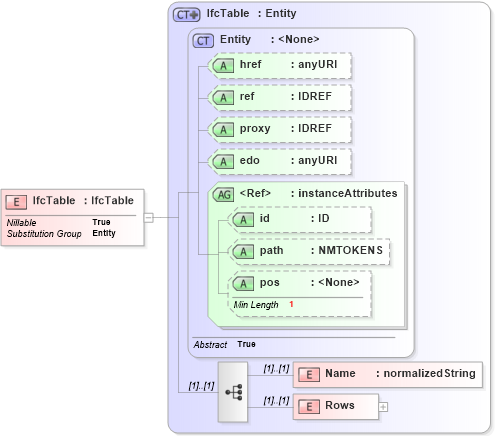 XSD Diagram of IfcTable in schema ifc2x2_final_xsd (National Information Exchange Model (NEIM))