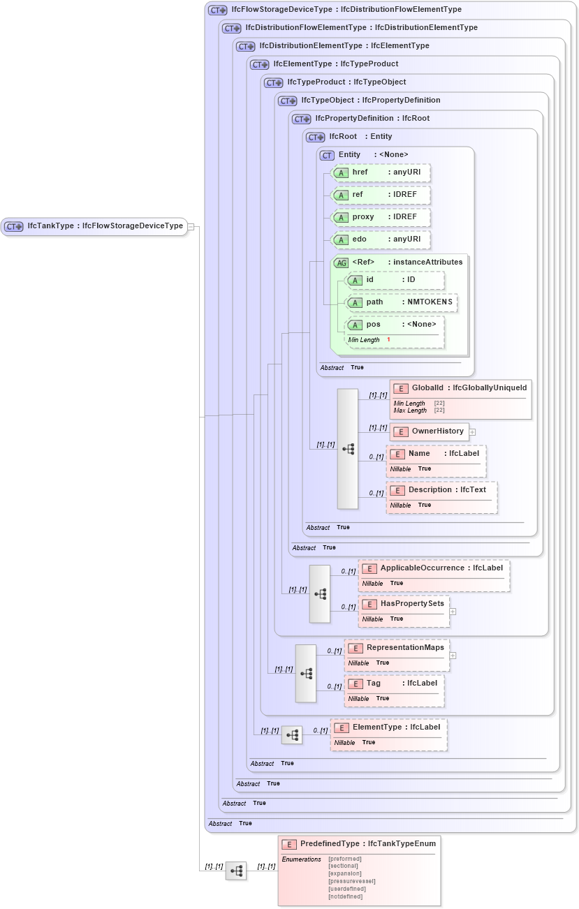XSD Diagram of IfcTankType in schema ifc2x2_final_xsd (National Information Exchange Model (NEIM))