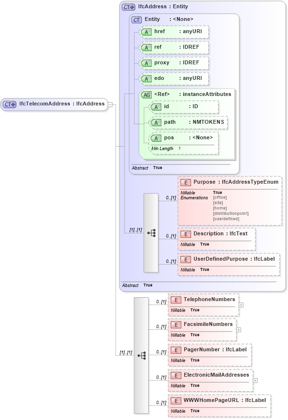 XSD Diagram of IfcTelecomAddress in schema ifc2x2_final_xsd (National Information Exchange Model (NEIM))