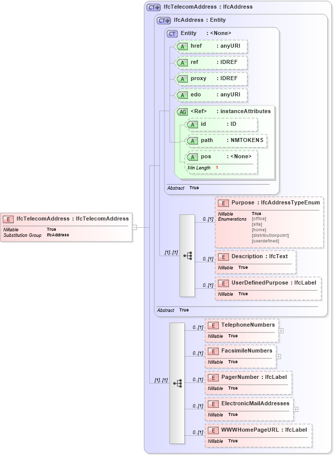 XSD Diagram of IfcTelecomAddress in schema ifc2x2_final_xsd (National Information Exchange Model (NEIM))