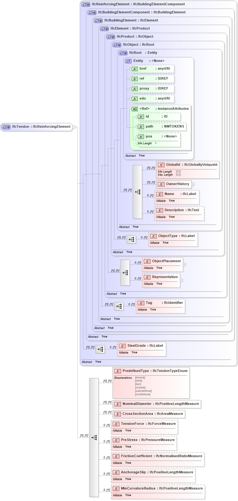 XSD Diagram of IfcTendon in schema ifc2x2_final_xsd (National Information Exchange Model (NEIM))