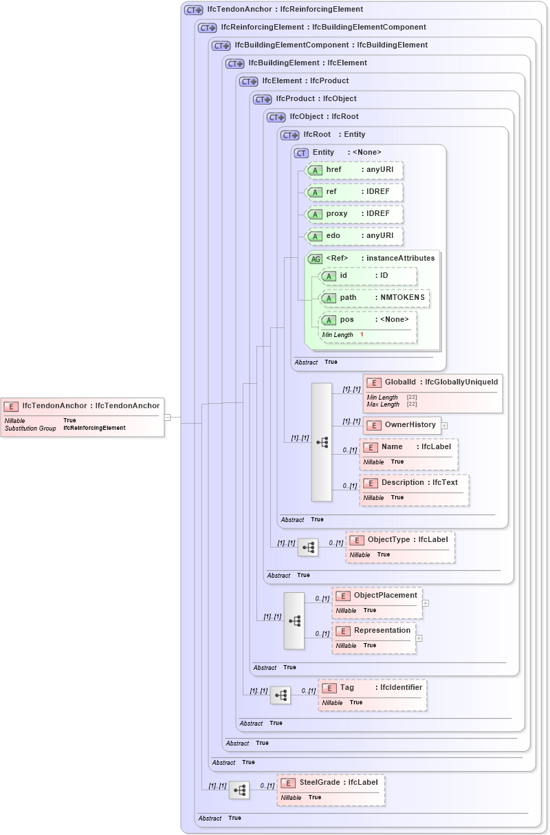 XSD Diagram of IfcTendonAnchor in schema ifc2x2_final_xsd (National Information Exchange Model (NEIM))