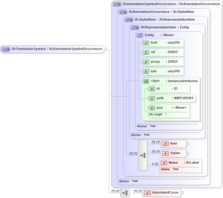 XSD Diagram of IfcTerminatorSymbol in schema ifc2x2_final_xsd (National Information Exchange Model (NEIM))